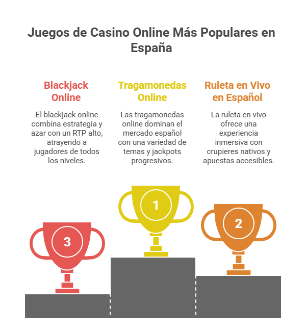 Juegos de Casino Online Más Populares en España