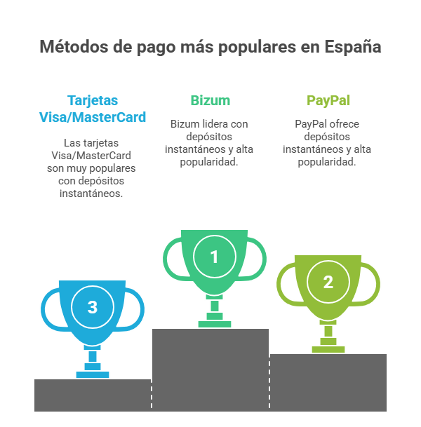 Métodos de pago más populares en España