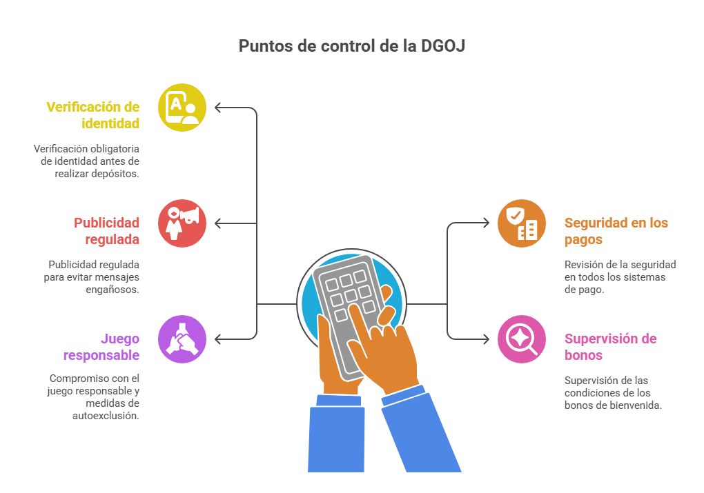 Puntos de control de la DGOJ